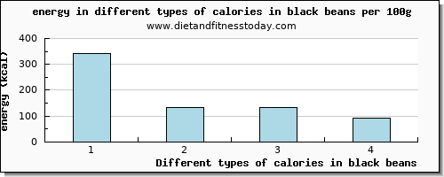 calories in black beans energy per 100g